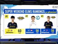 Top 3 players after PMGC SW 3 day 2 (Image via PUBG Mobile)